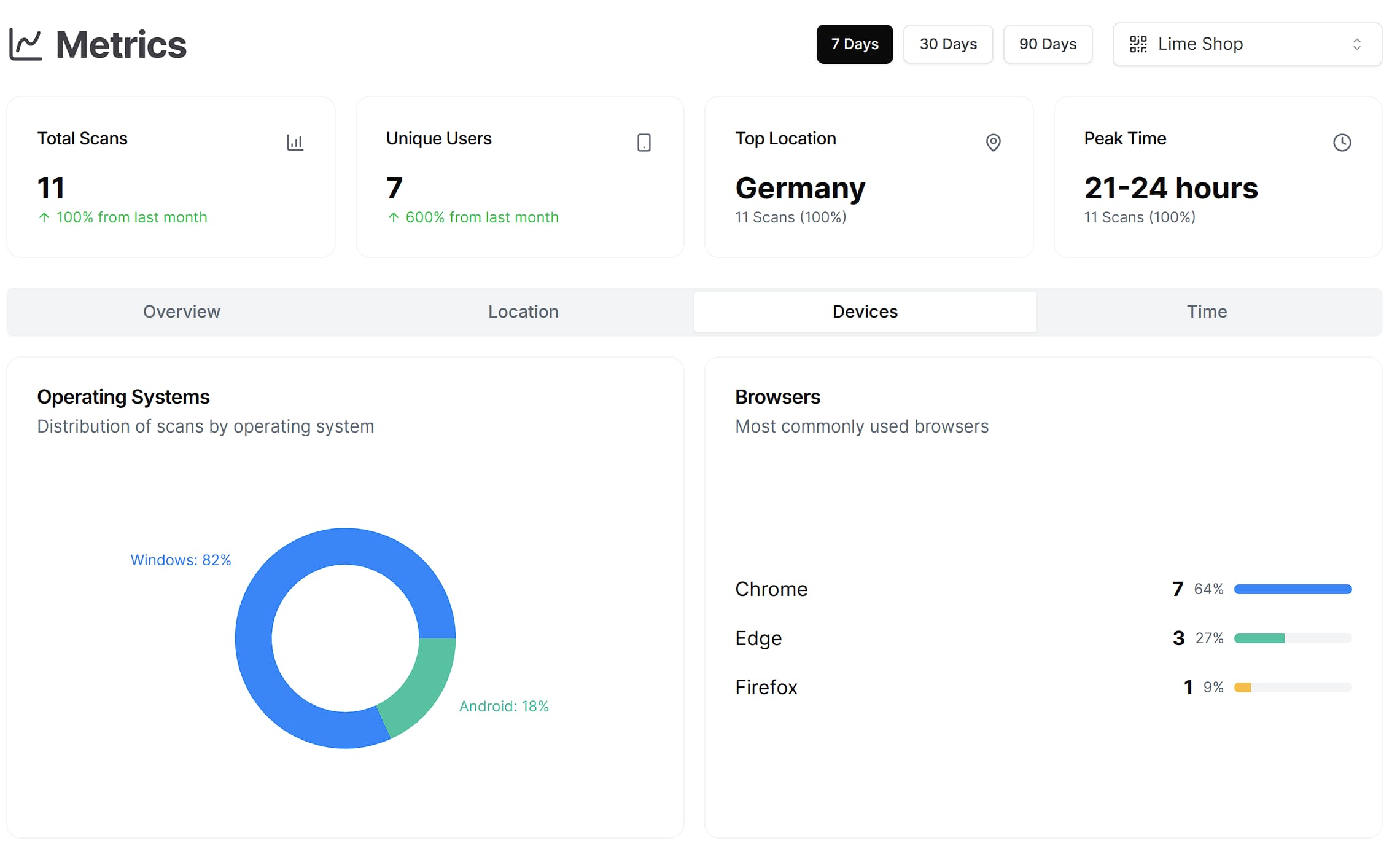 Analytics dashboard with line and bar charts